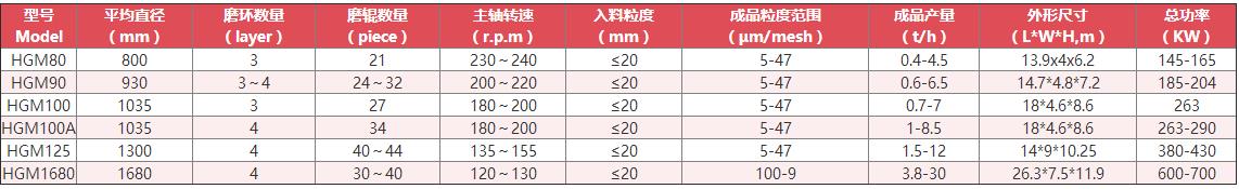 石灰石磨粉機技術參數(shù)